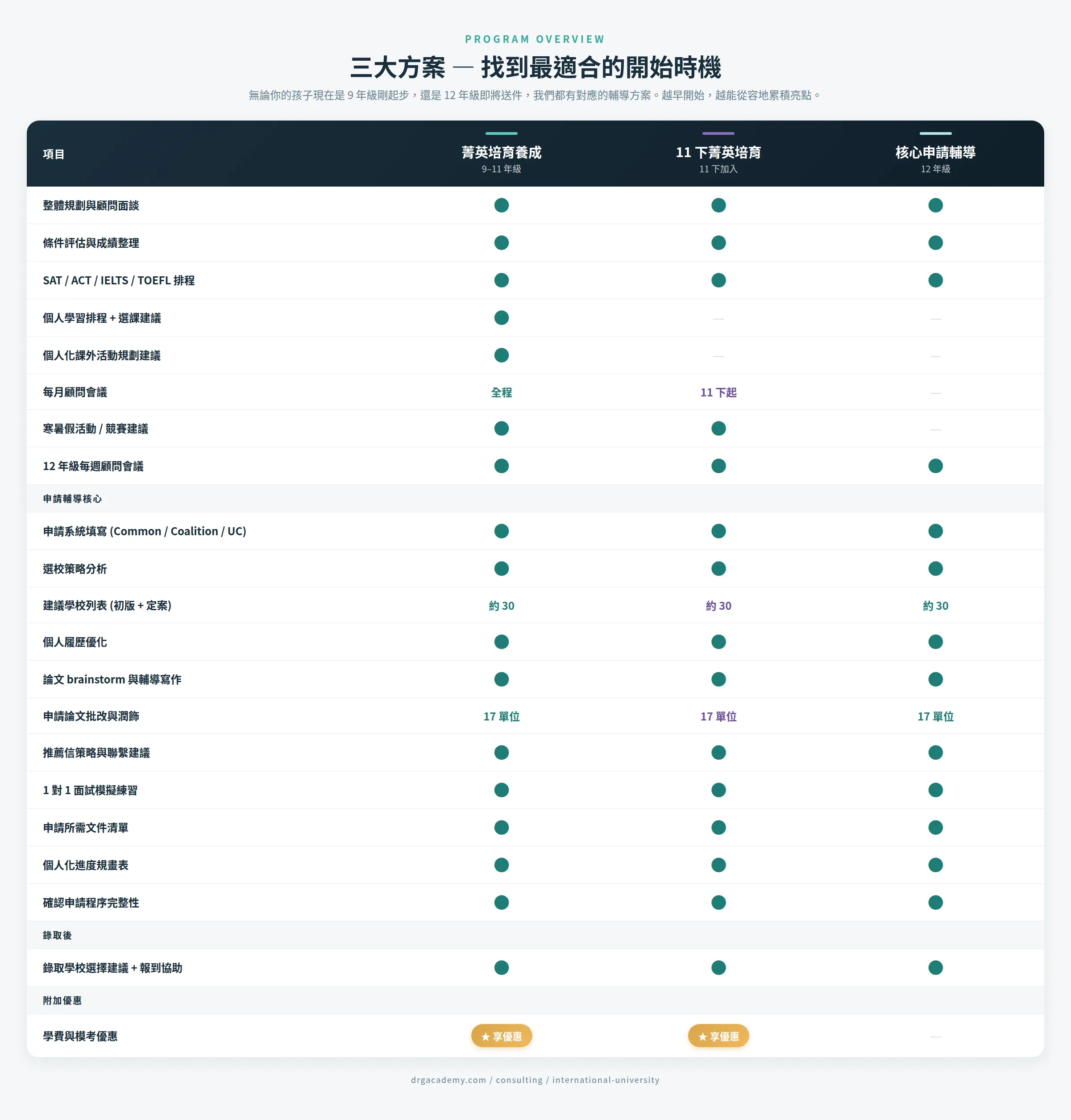 三方案完整比較表
