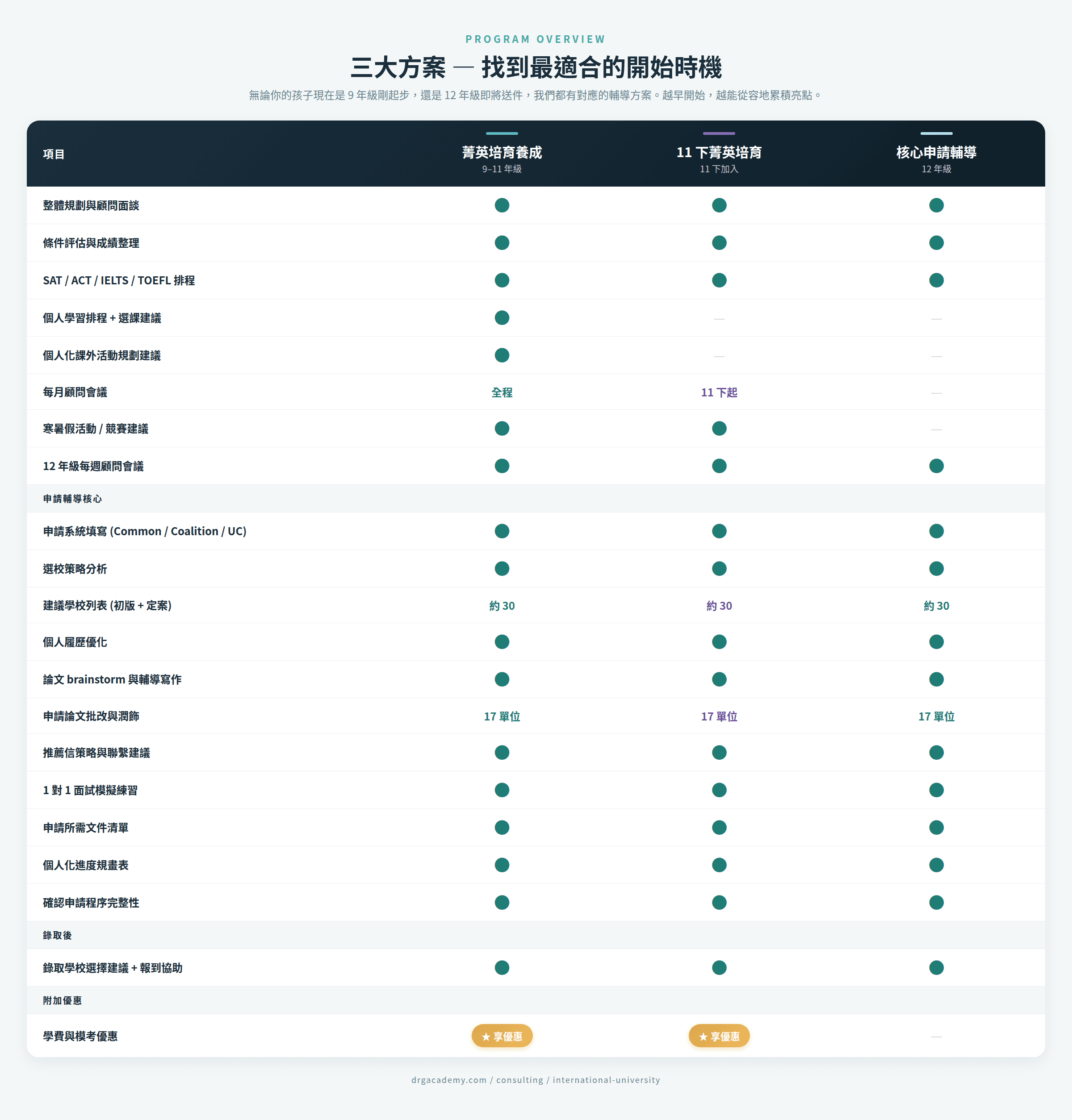 三方案完整比較表
